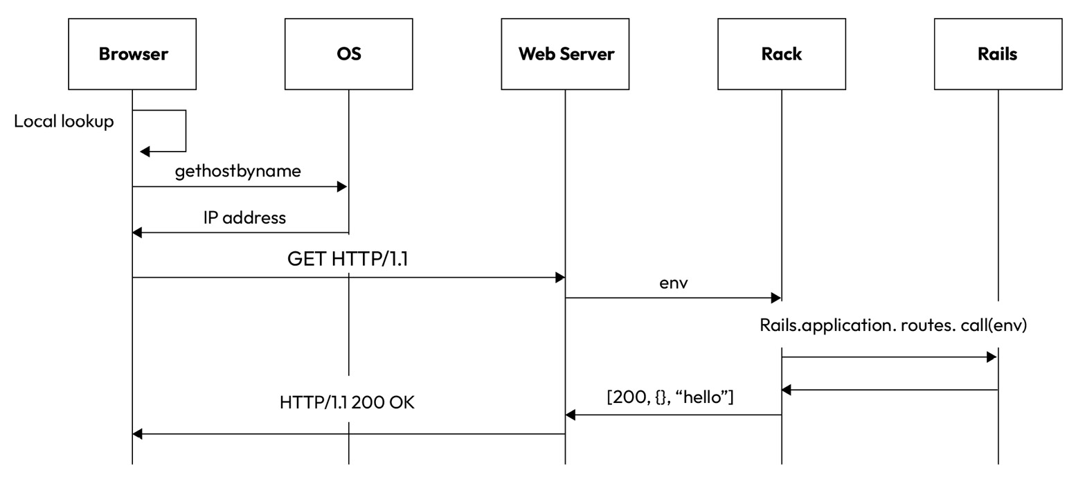 Figure 1.1 – A simplified diagram of a journey of the click (the Rails version)
