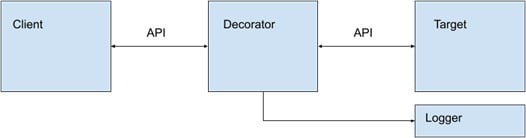 Figure 2.7 – An example of a decorator that augments the target with a logging feature